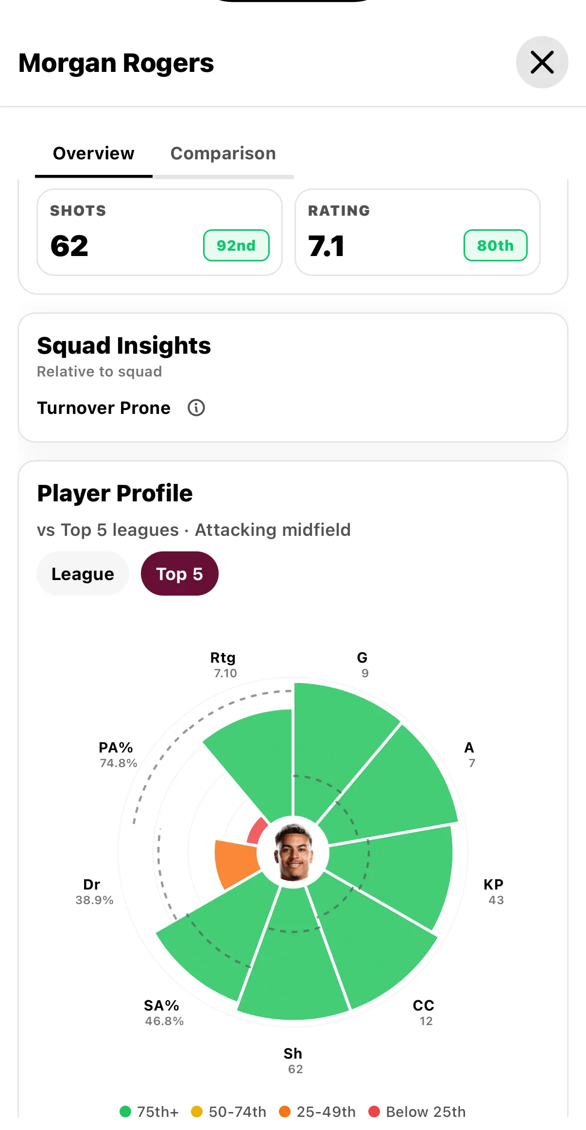 Detailed player statistics including goals, assists, passes, and performance ratings across competitions
