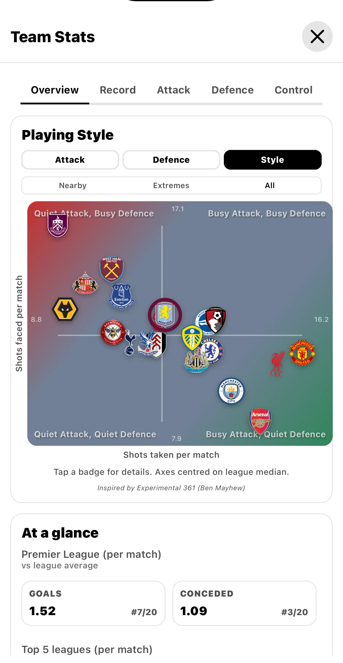 Team performance analytics with possession, shots, passing accuracy, and defensive statistics